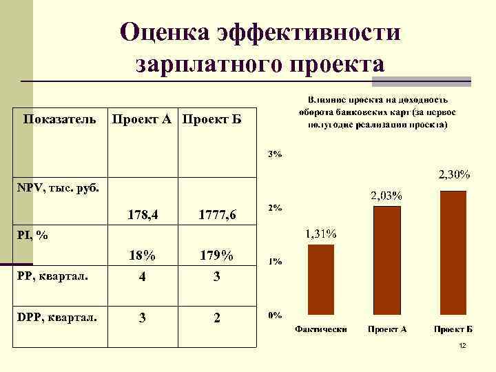 Оценка эффективности зарплатного проекта Показатель Проект А Проект Б NPV, тыс. руб. 178, 4