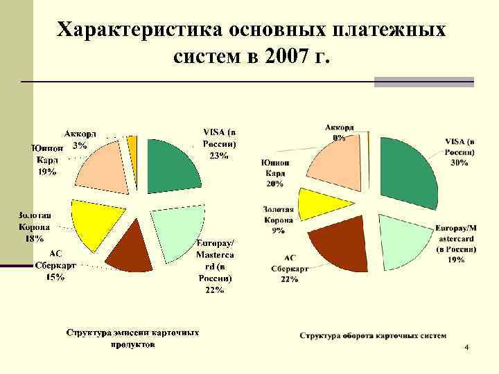 Характеристика основных платежных систем в 2007 г. 4 