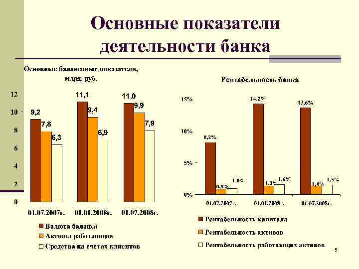 Основные показатели деятельности банка 5 