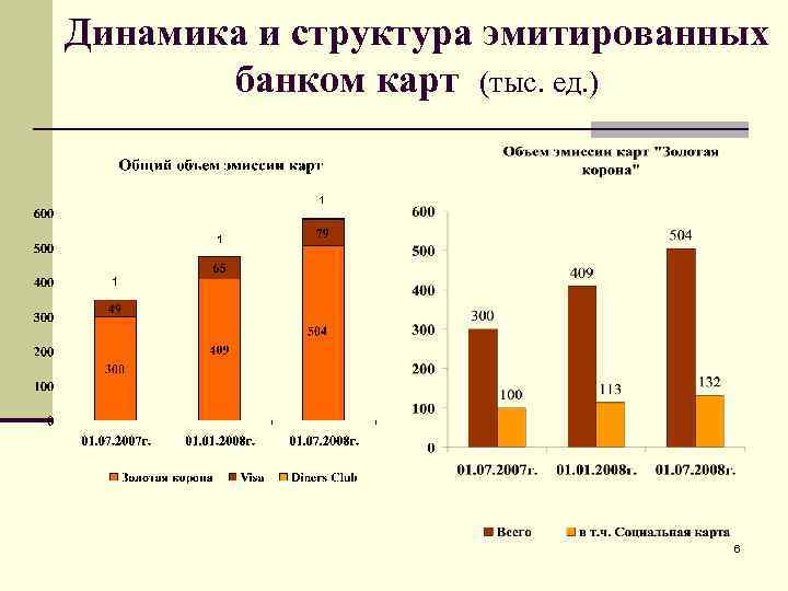 Динамика и структура эмитированных банком карт (тыс. ед. ) 6 