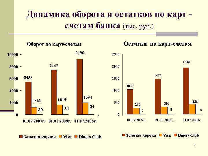 Динамика оборота и остатков по карт счетам банка (тыс. руб. ) 7 