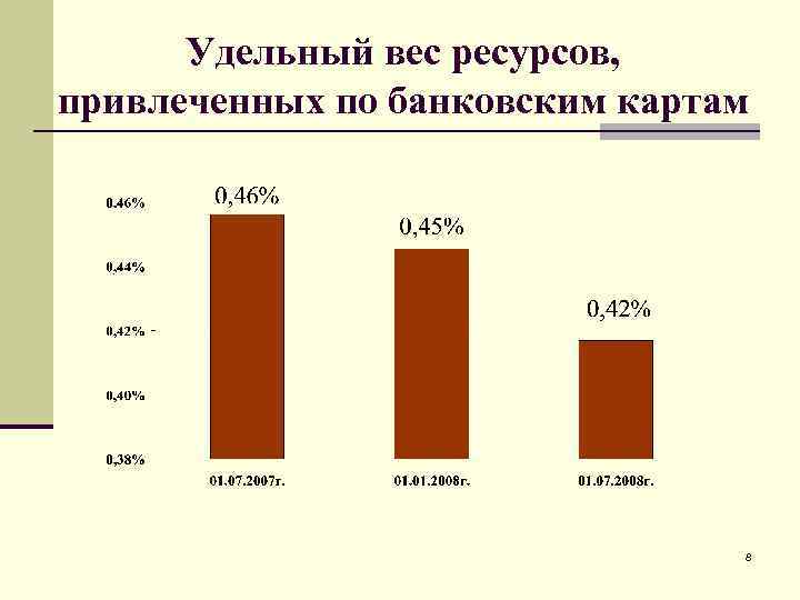 Удельный вес ресурсов, привлеченных по банковским картам 8 