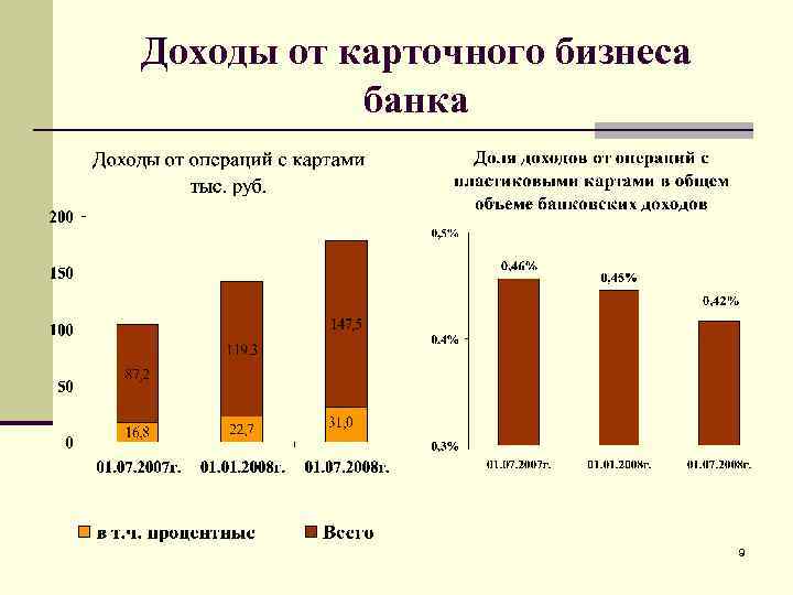 Доходы от карточного бизнеса банка 9 