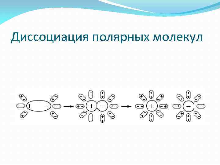 Диссоциация полярных молекул 