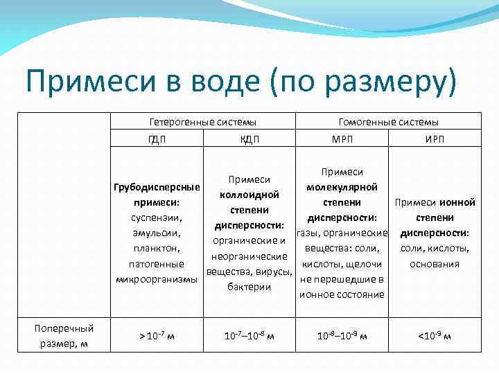 Примеси в воде (по размеру) Гетерогенные системы ГДП КДП Гомогенные системы МРП ИРП Примеси