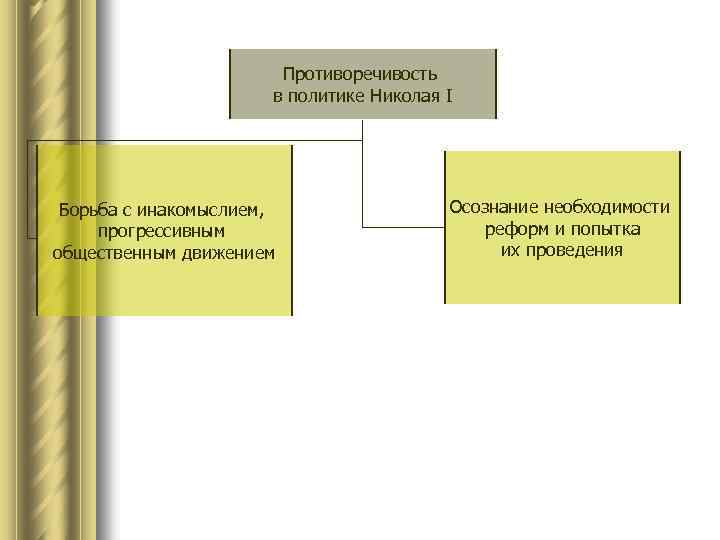 Противоречивость в политике Николая I Борьба с инакомыслием, прогрессивным общественным движением Осознание необходимости реформ