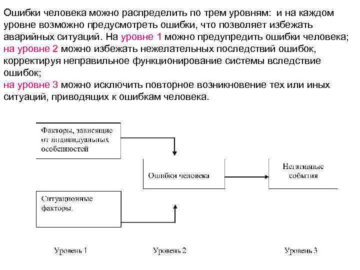 Ошибки человека можно распределить по трем уровням: и на каждом уровне возможно предусмотреть ошибки,