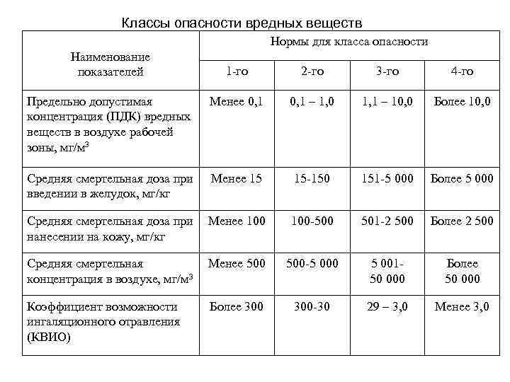 Классы опасности вредных веществ