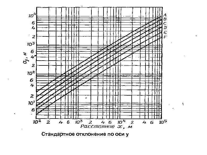 Стандартное отклонение по оси у 