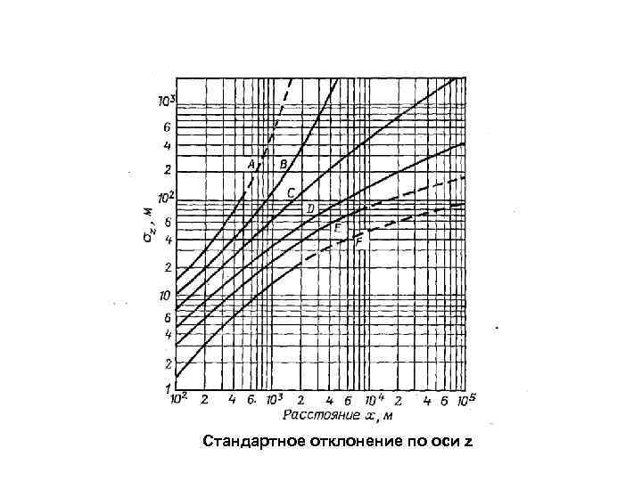 Стандартное отклонение по оси z 