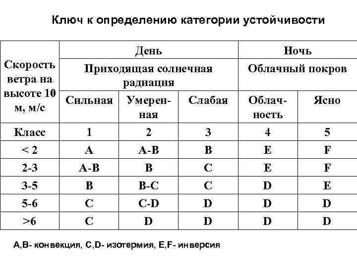 Ключ к определению категории устойчивости День Скорость Приходящая солнечная ветра на радиация высоте 10