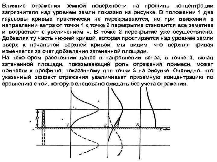 Влияние отражения земной поверхности на профиль концентрации загрязнителя над уровнем земли показано на рисунке.