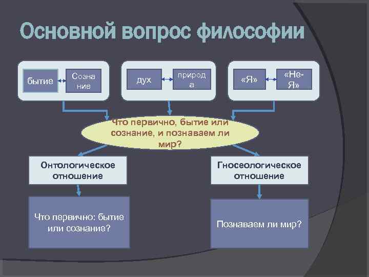 Основной вопрос философии бытие Созна ние дух природ а «Я» «Не. Я» Что первично,