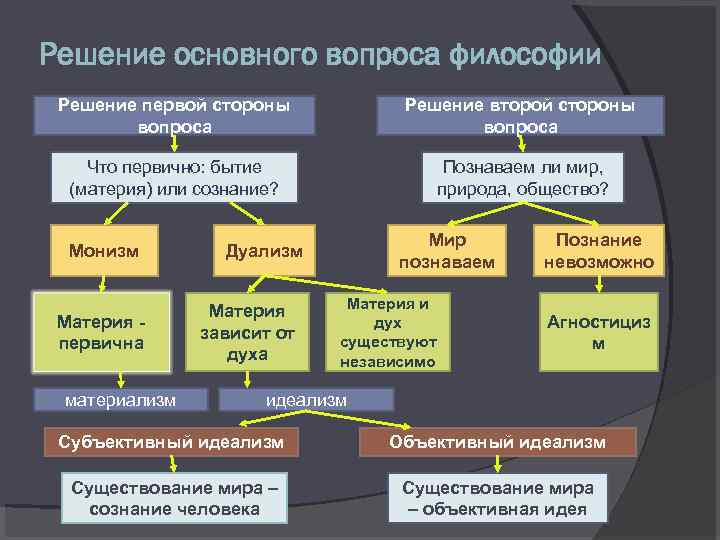Решение основного вопроса философии Решение первой стороны вопроса Решение второй стороны вопроса Что первично: