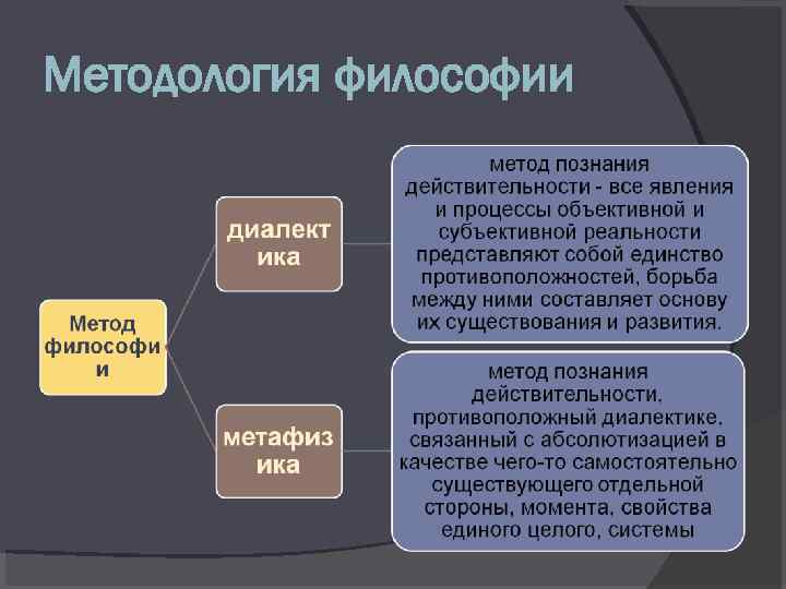 Методология философии 