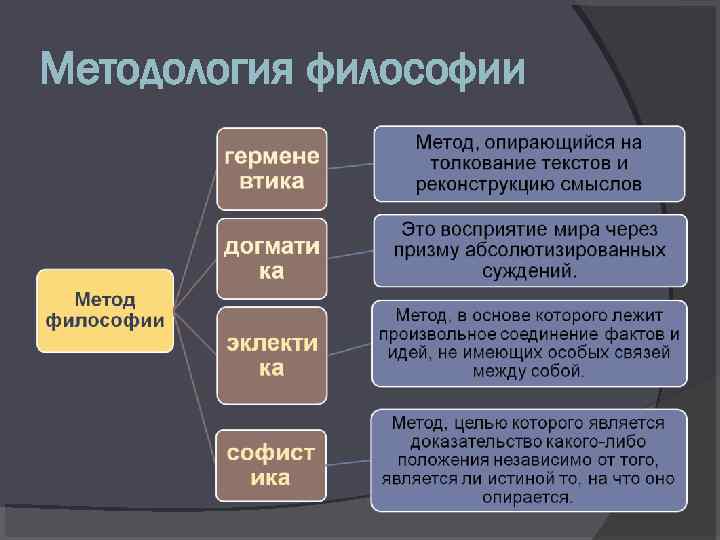 Методология философии 