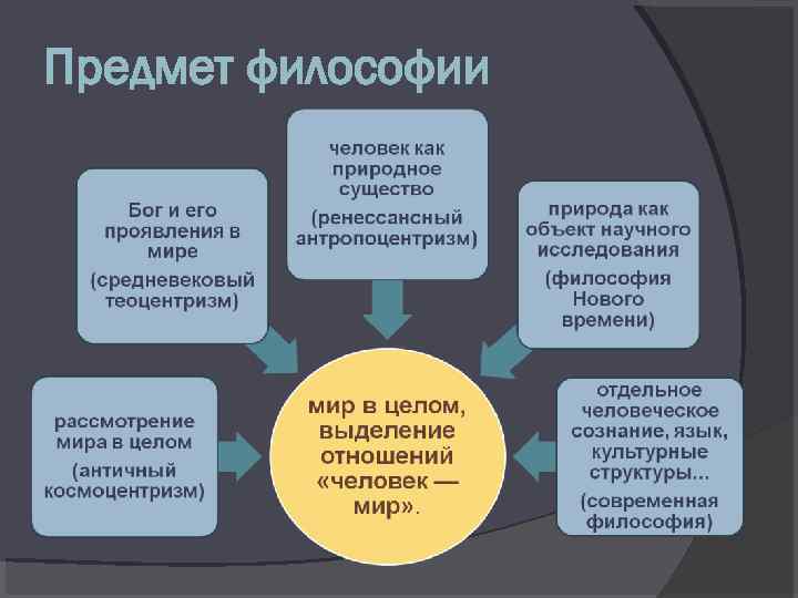 Предмет философии 
