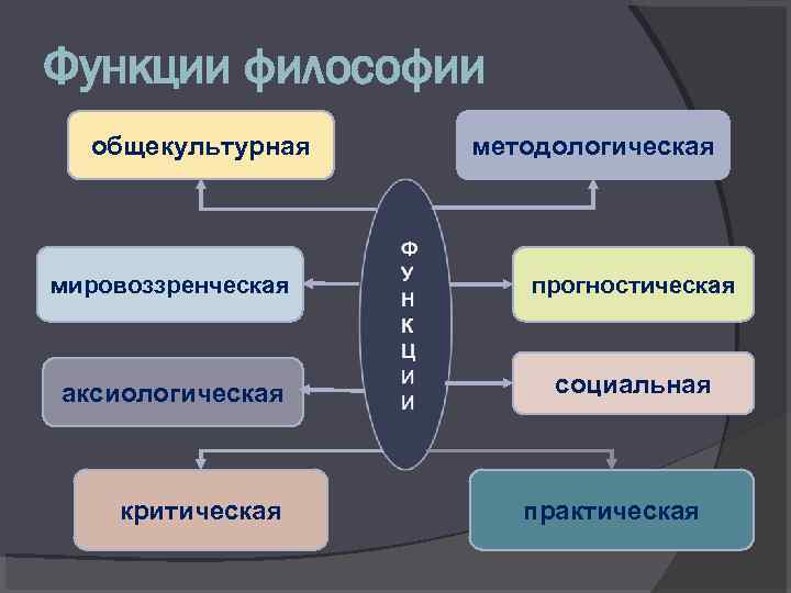 Функции философии общекультурная методологическая мировоззренческая прогностическая аксиологическая социальная критическая практическая 