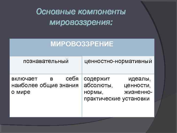 Основные компоненты мировоззрения: МИРОВОЗЗРЕНИЕ познавательный ценностно-нормативный включает в себя содержит идеалы, наиболее общие знания