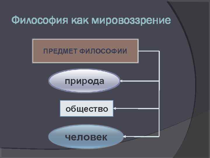 Философия как мировоззрение ПРЕДМЕТ ФИЛОСОФИИ природа общество человек 