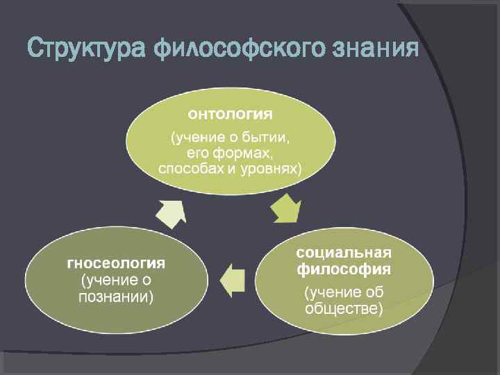 Структура философского знания 