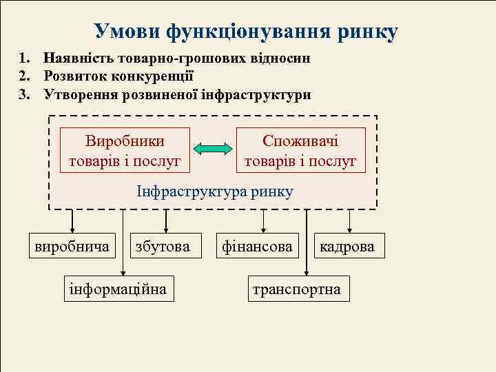 Умови функціонування ринку 1. Наявність товарно-грошових відносин 2. Розвиток конкуренції 3. Утворення розвиненої інфраструктури