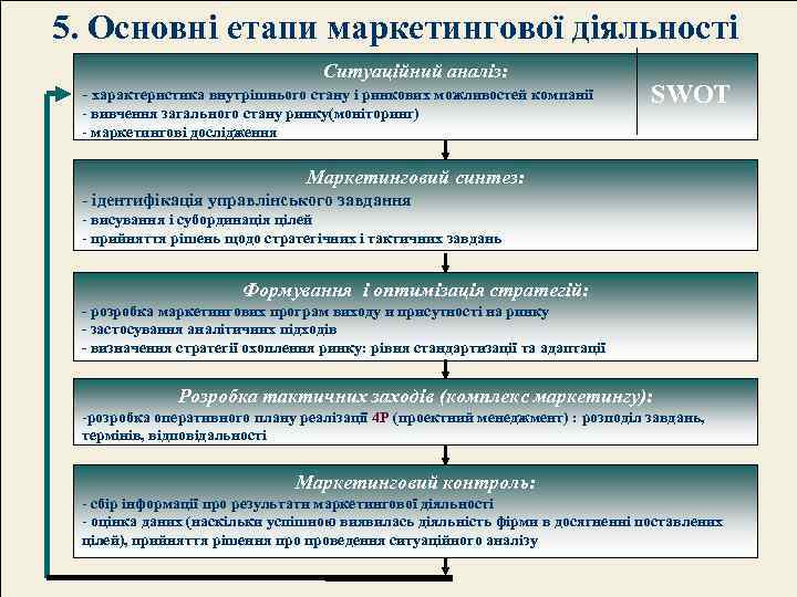 5. Основні етапи маркетингової діяльності Ситуаційний аналіз: - характеристика внутрішнього стану і ринкових можливостей