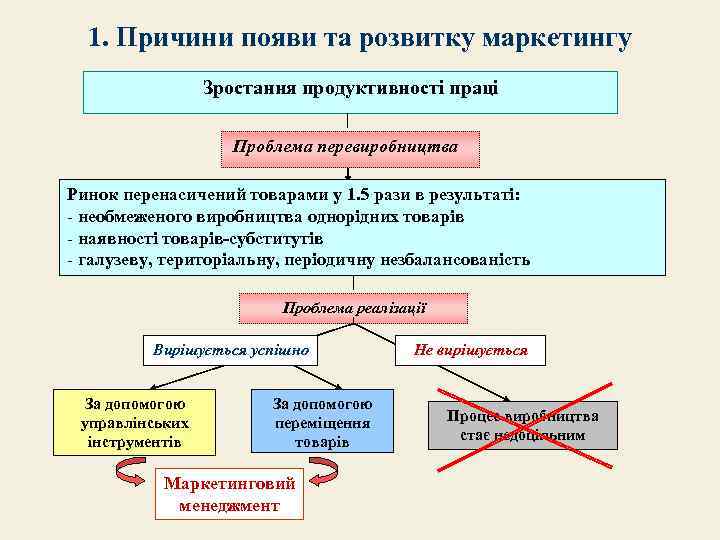 1. Причини появи та розвитку маркетингу Зростання продуктивності праці Проблема перевиробництва Ринок перенасичений товарами