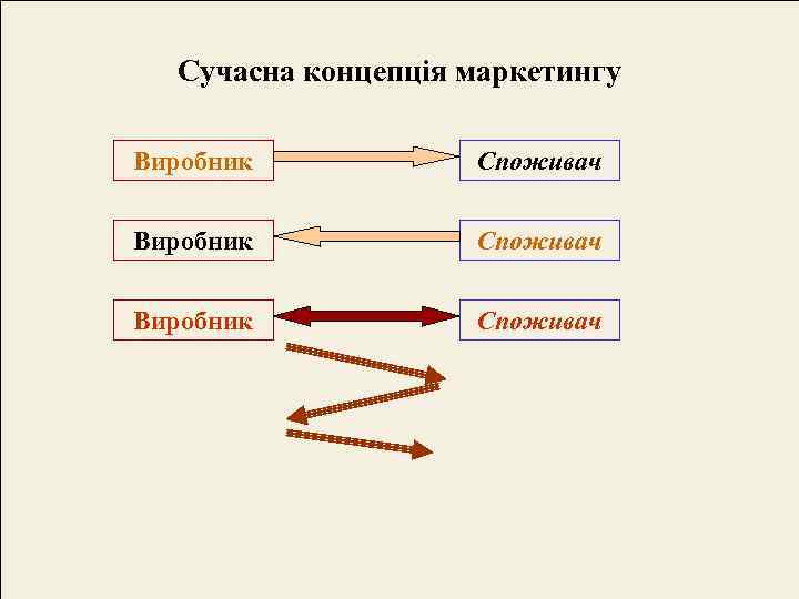 Сучасна концепція маркетингу Виробник Споживач 