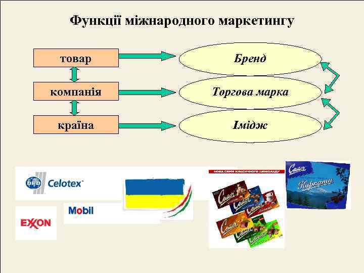 Функції міжнародного маркетингу товар Бренд компанія Торгова марка країна Імідж 