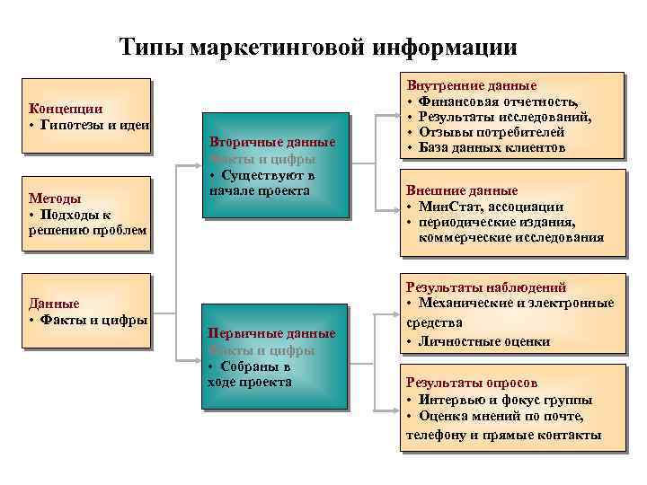 Типы маркетинговой информации Концепции • Гипотезы и идеи Методы • Подходы к решению проблем