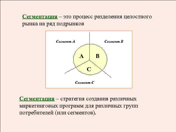 Сегментация – это процесс разделения целостного рынка на ряд подрынков Сегмент А Сегмент В