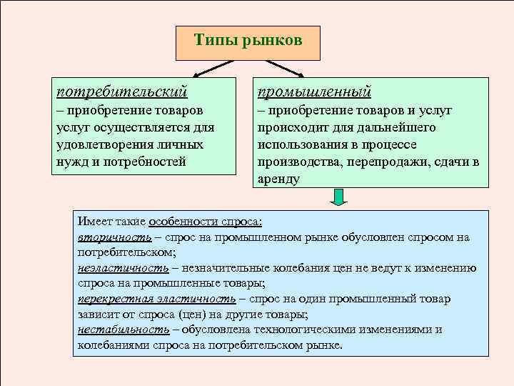 Типы рыночной политики