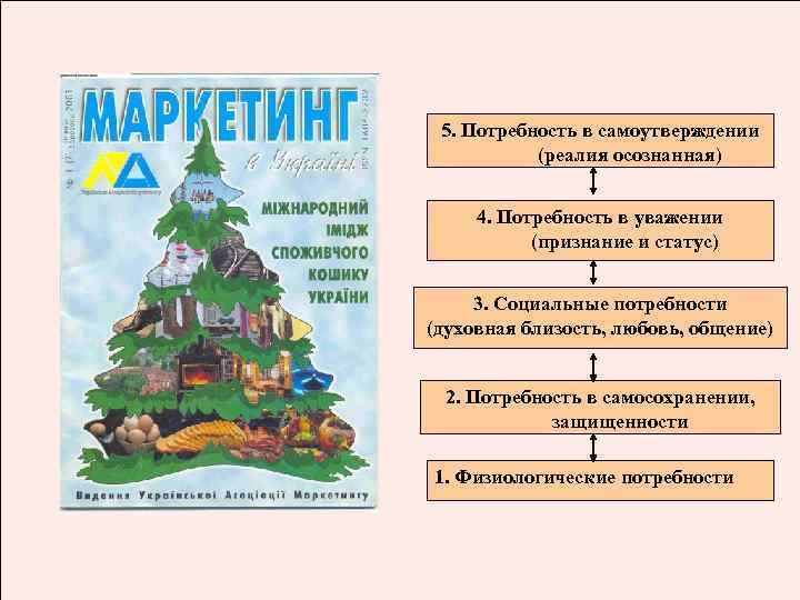 5. Потребность в самоутверждении (реалия осознанная) 4. Потребность в уважении (признание и статус) 3.