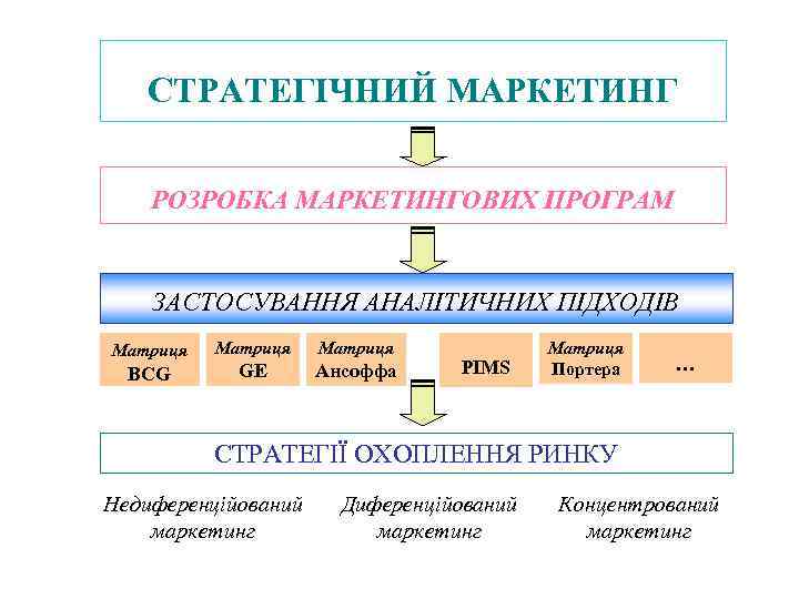 СТРАТЕГІЧНИЙ МАРКЕТИНГ РОЗРОБКА МАРКЕТИНГОВИХ ПРОГРАМ ЗАСТОСУВАННЯ АНАЛІТИЧНИХ ПІДХОДІВ Матриця BCG Матриця GE Ансоффа PIMS