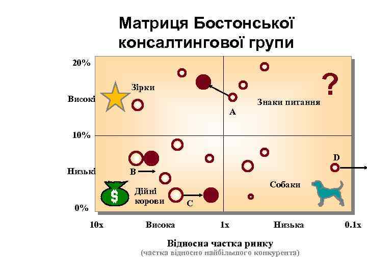 Матриця Бостонської консалтингової групи Темпи зростання ринку 20% Зірки Високі A Знаки питання ?