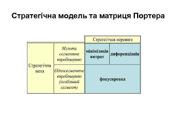 Стратегічна модель та матриця Портера 