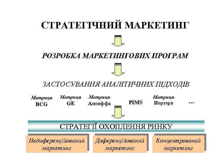 СТРАТЕГІЧНИЙ МАРКЕТИНГ РОЗРОБКА МАРКЕТИНГОВИХ ПРОГРАМ ЗАСТОСУВАННЯ АНАЛІТИЧНИХ ПІДХОДІВ Матриця BCG Матриця GE Ансоффа PIMS