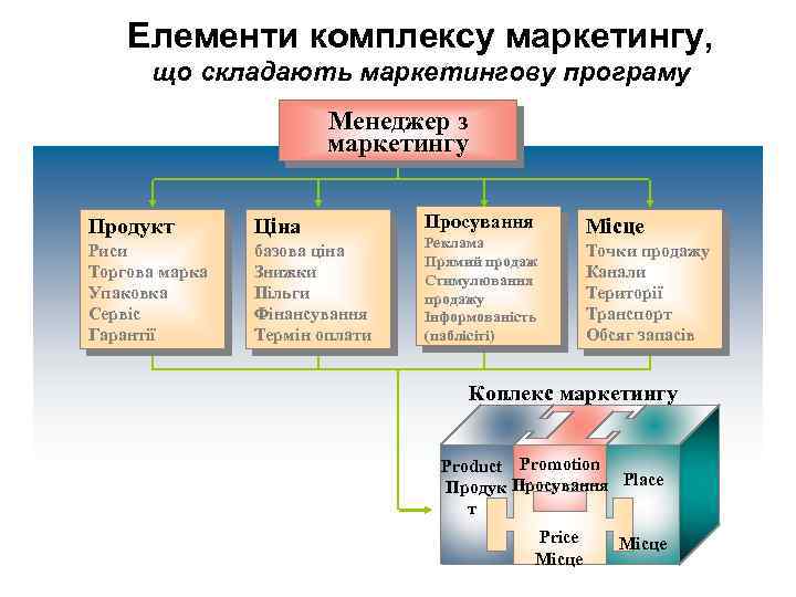 Елементи комплексу маркетингу, що складають маркетингову програму Менеджер з маркетингу Продукт Ціна Риси Торгова
