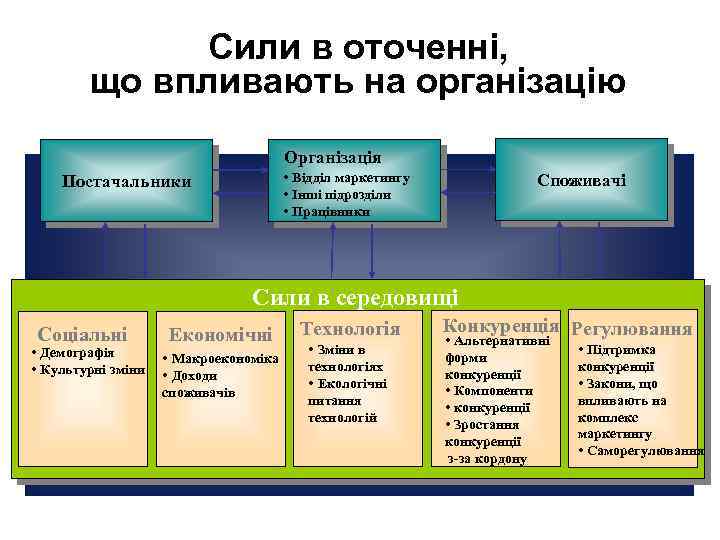 Сили в оточенні, що впливають на організацію Організація • Відділ маркетингу • Інші підрозділи