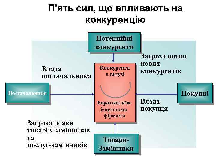 П'ять сил, що впливають на конкуренцію Потенційні конкуренти Влада постачальника Конкуренти в галузі Загроза