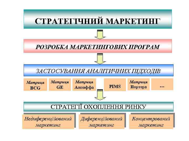 СТРАТЕГІЧНИЙ МАРКЕТИНГ РОЗРОБКА МАРКЕТИНГОВИХ ПРОГРАМ ЗАСТОСУВАННЯ АНАЛІТИЧНИХ ПІДХОДІВ Матриця BCG Матриця GE Ансоффа PIMS