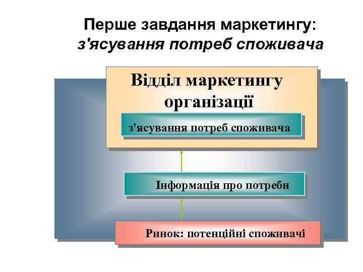 Перше завдання маркетингу: з'ясування потреб споживача Відділ маркетингу організації з'ясування потреб споживача Інформація про