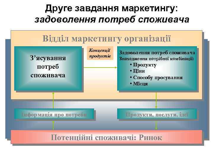 Друге завдання маркетингу: задоволення потреб споживача Відділ маркетингу організації З’ясування потреб споживача Інформація про