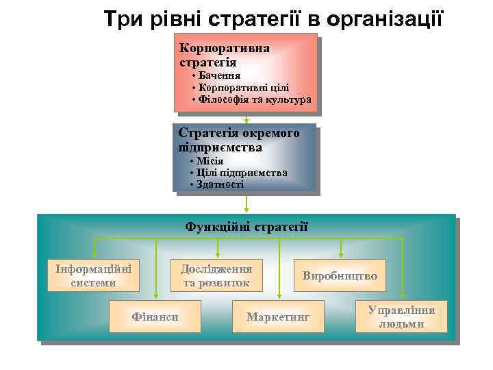 Три рівні стратегії в організації Корпоративна стратегія • Бачення • Корпоративні цілі • Філософія