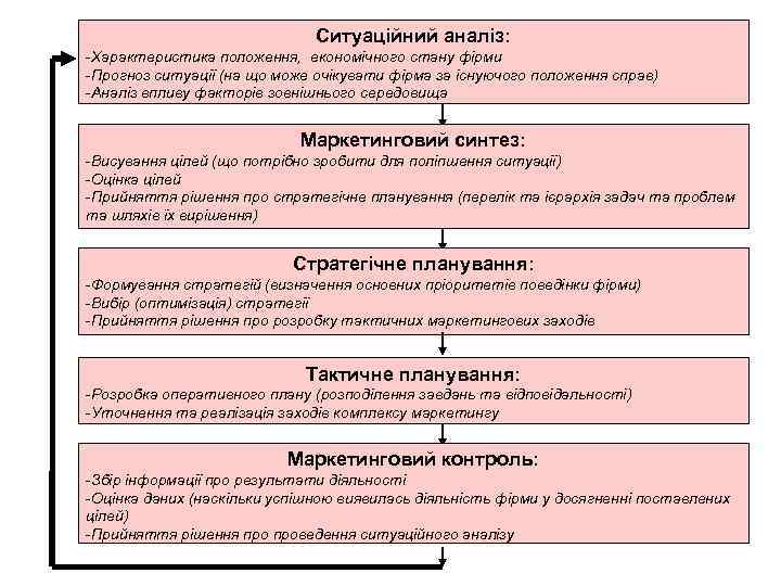 Ситуаційний аналіз: -Характеристика положення, економічного стану фірми -Прогноз ситуації (на що може очікувати фірма