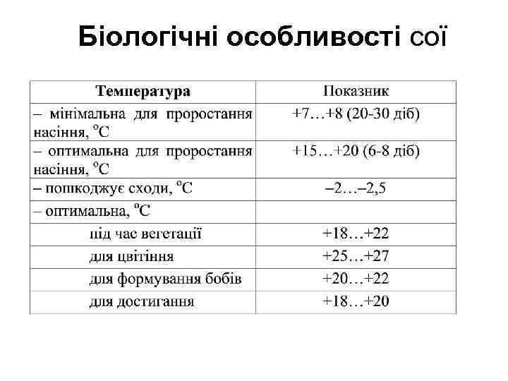 Біологічні особливості сої 