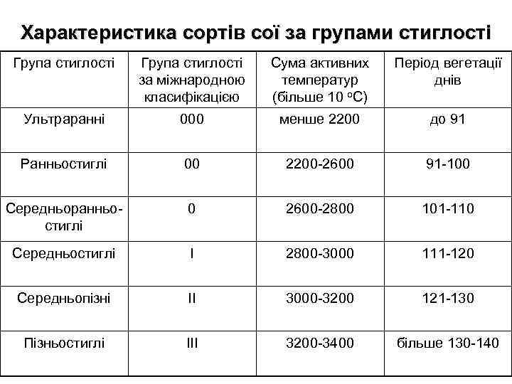 Характеристика сортів сої за групами стиглості Група стиглості за міжнародною класифікацією Сума активних температур