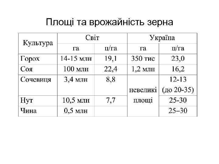 Площі та врожайність зерна 