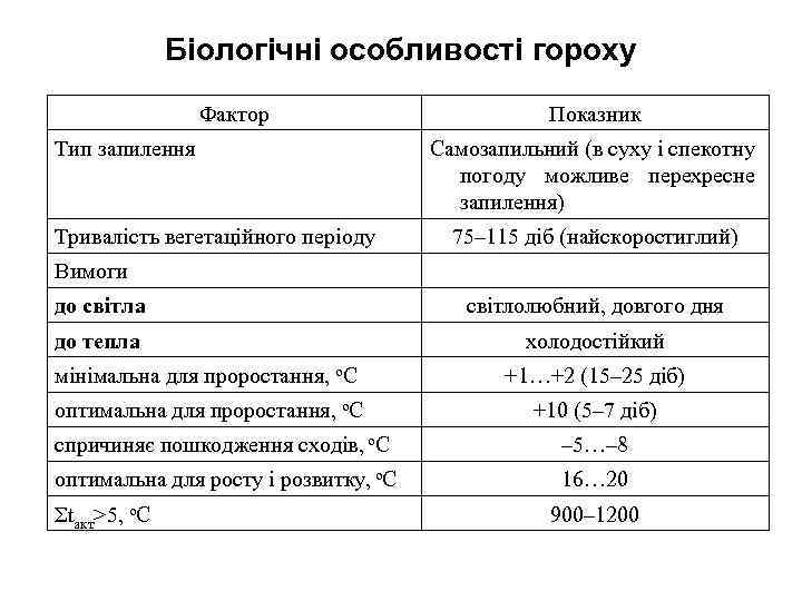 Біологічні особливості гороху Фактор Тип запилення Тривалість вегетаційного періоду Показник Самозапильний (в суху і